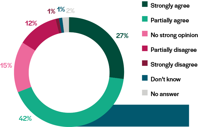 pie-chart-climate policie-1-phone
