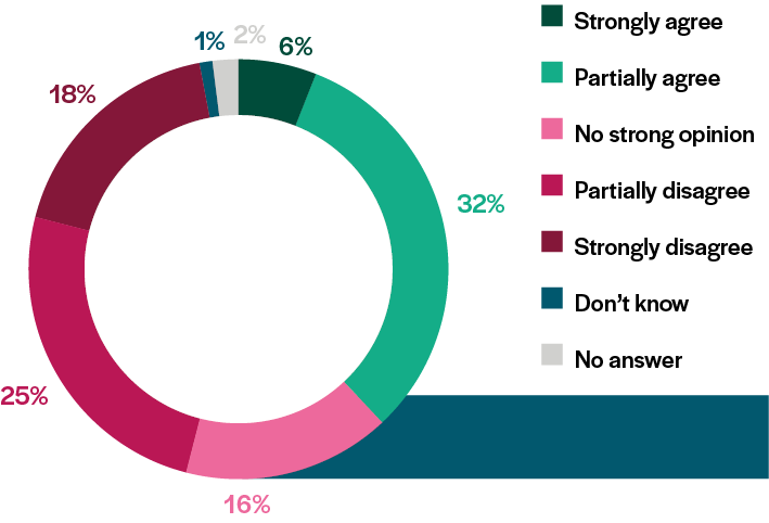 pie-chart-climate policie-2-phone