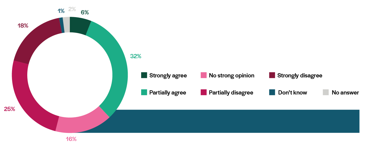 pie-chart-climate policie-2