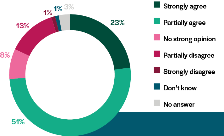 pie-chart-climate policie-3-phone