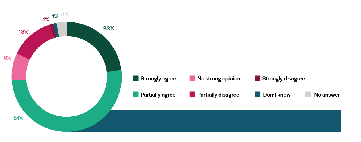 pie-chart-climate policie-3