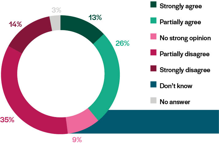 pie-chart-climate policie-4-phone