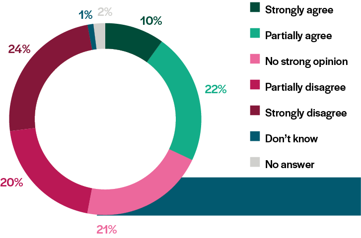 pie-chart-competences-1-phone