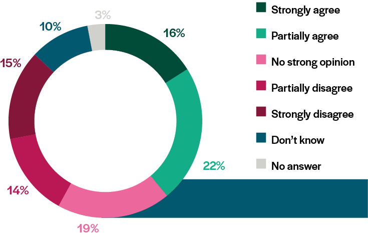 pie-chart-competences-3-phone