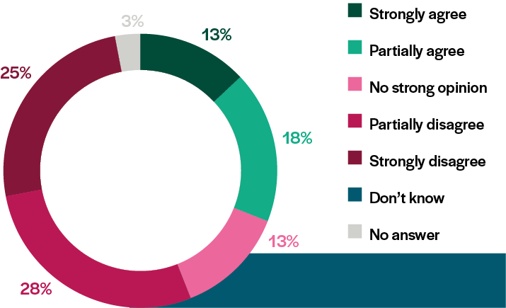 pie-chart-housing-4-phone